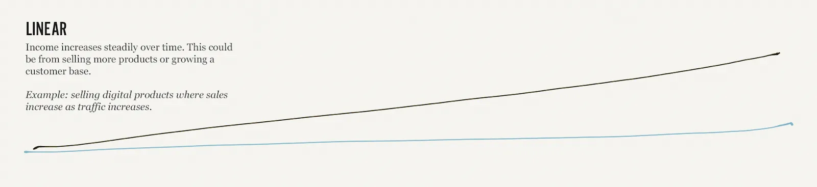 Gráfico mostrando crescimento de renda linear