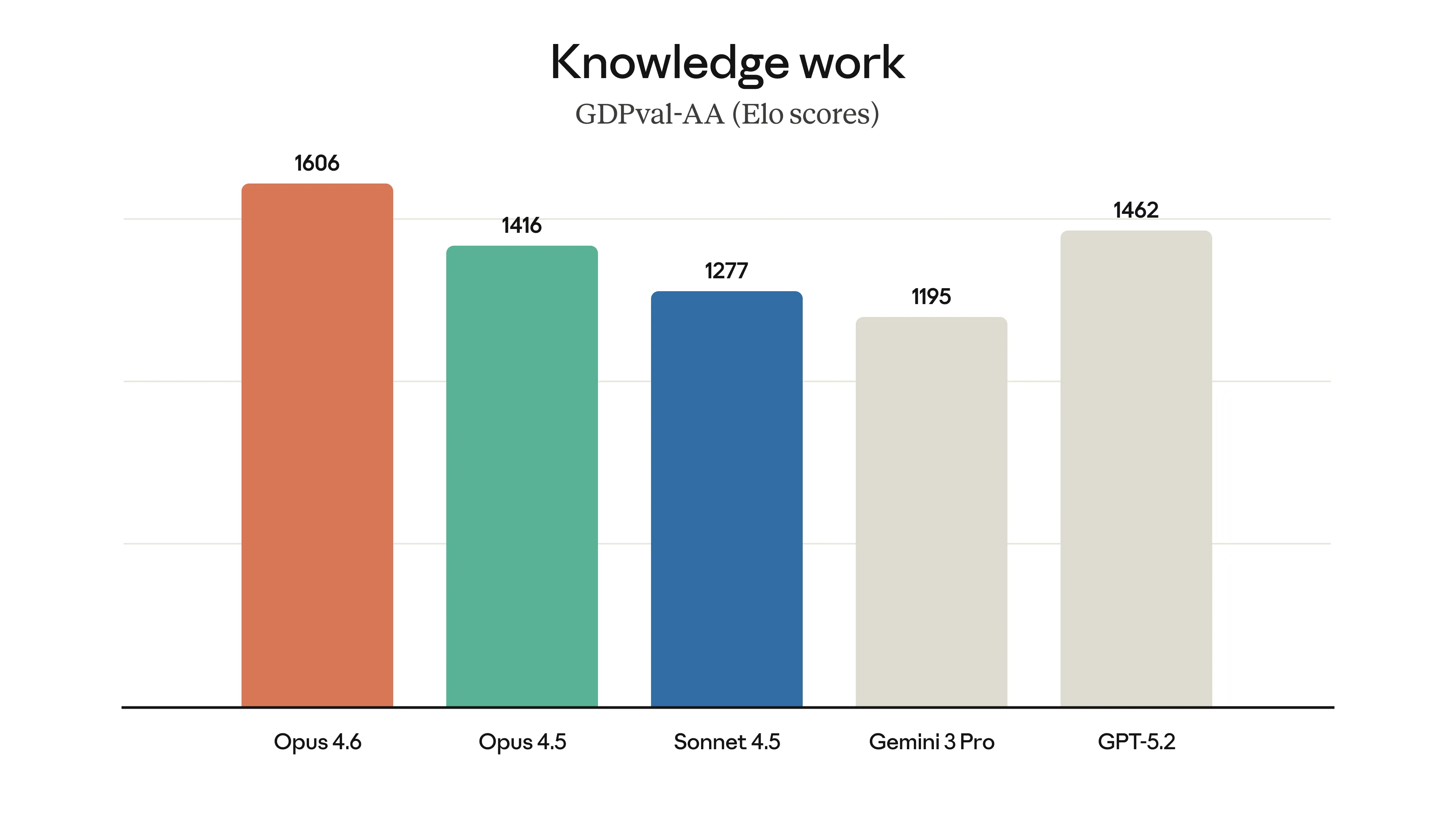Gráficos de barras comparando o Claude Opus 4.6 com outros modelos no GDPval-AA