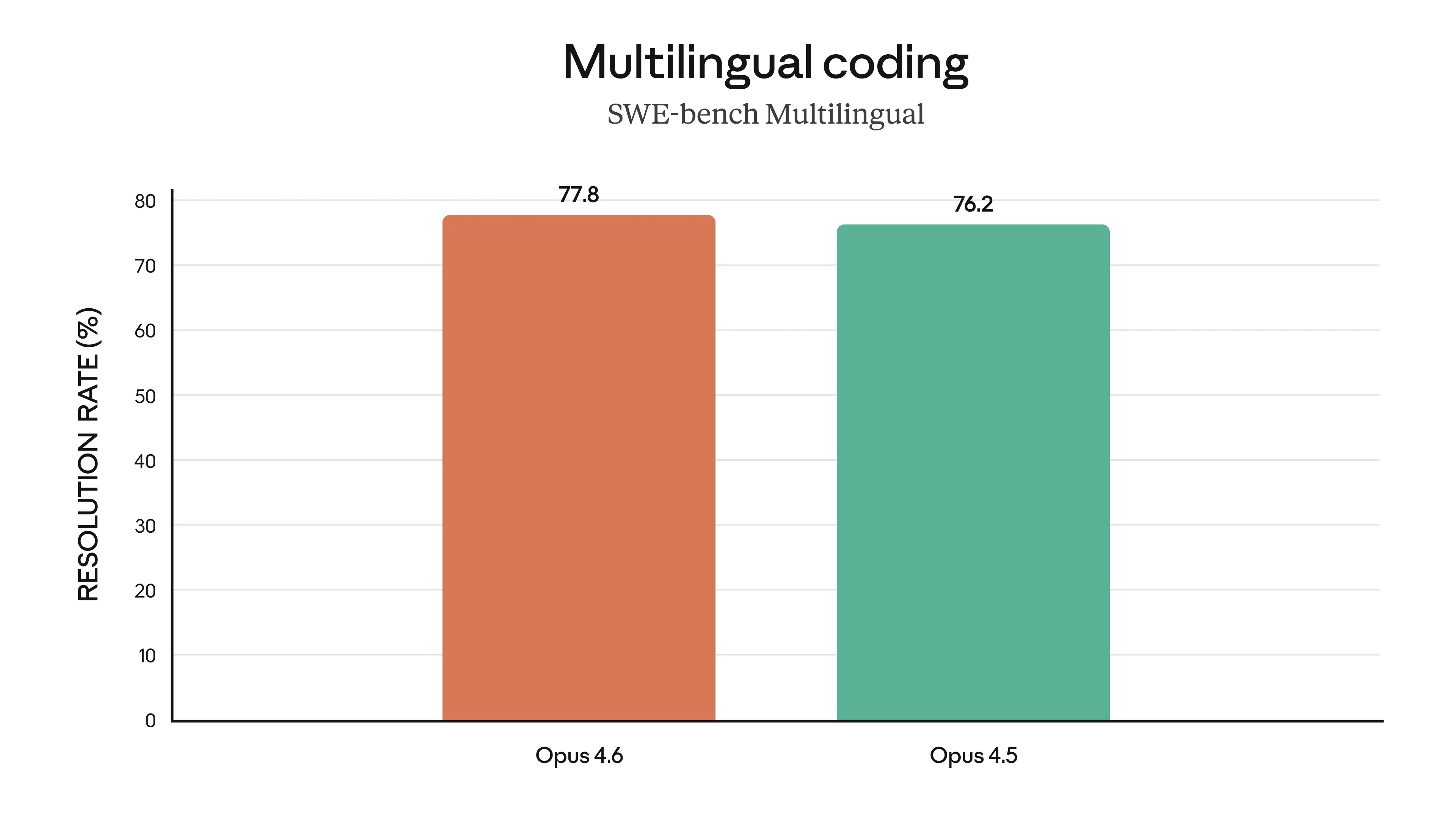 Gráfico comparando Opus 4.6 em codificação multilíngue