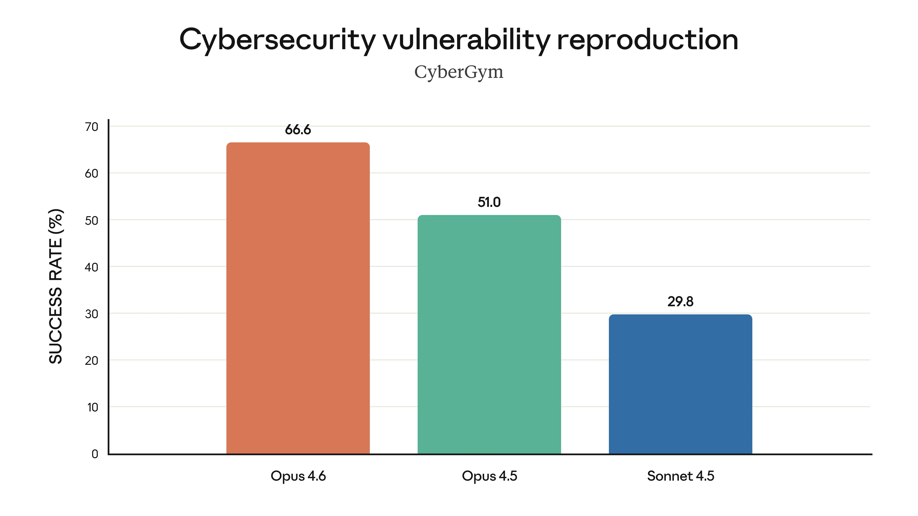 Gráfico mostrando capacidade de encontrar vulnerabilidades de cibersegurança