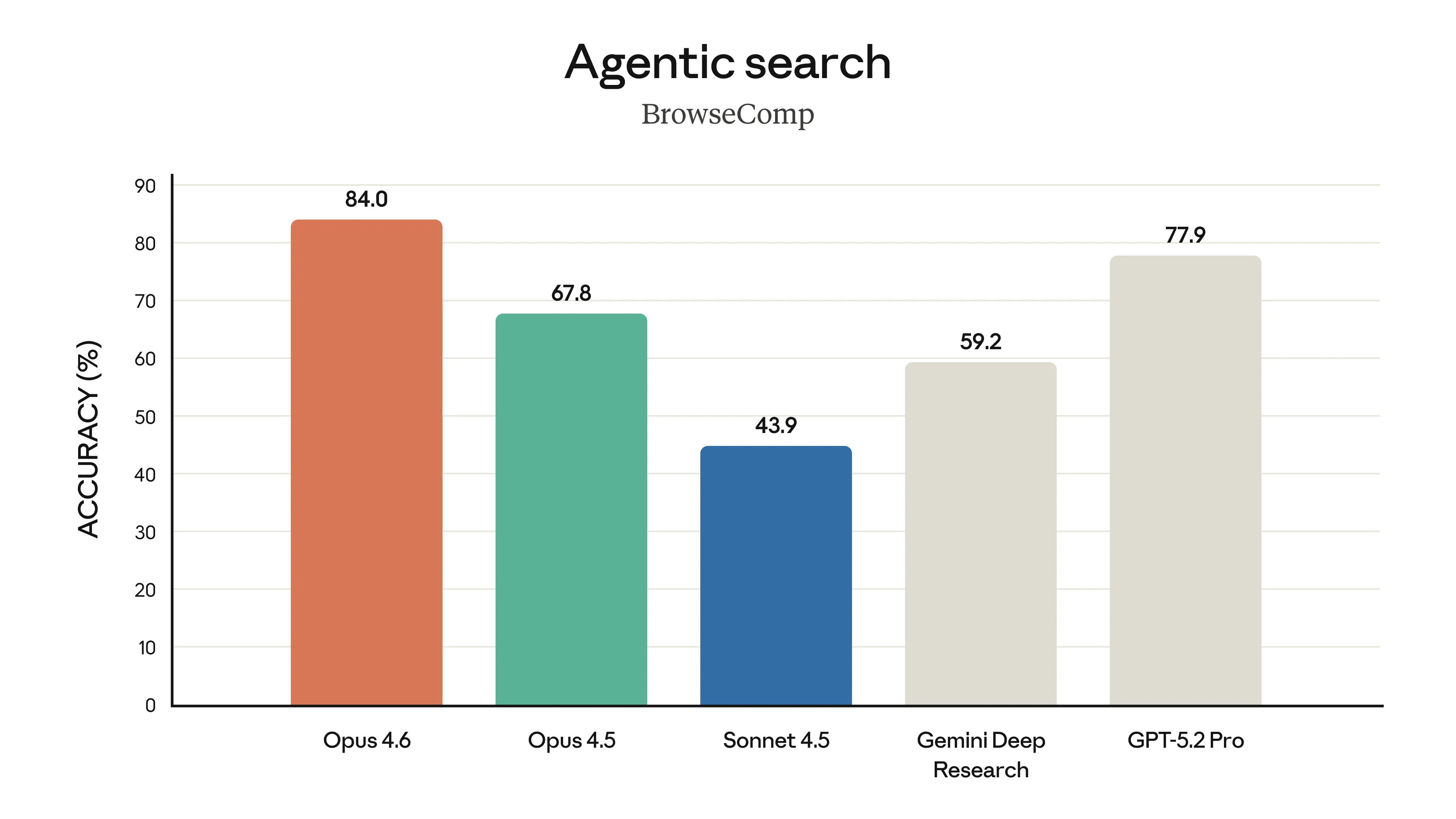 Gráfico de barras comparando o Opus 4.6 com outros modelos no DeepSearchQA