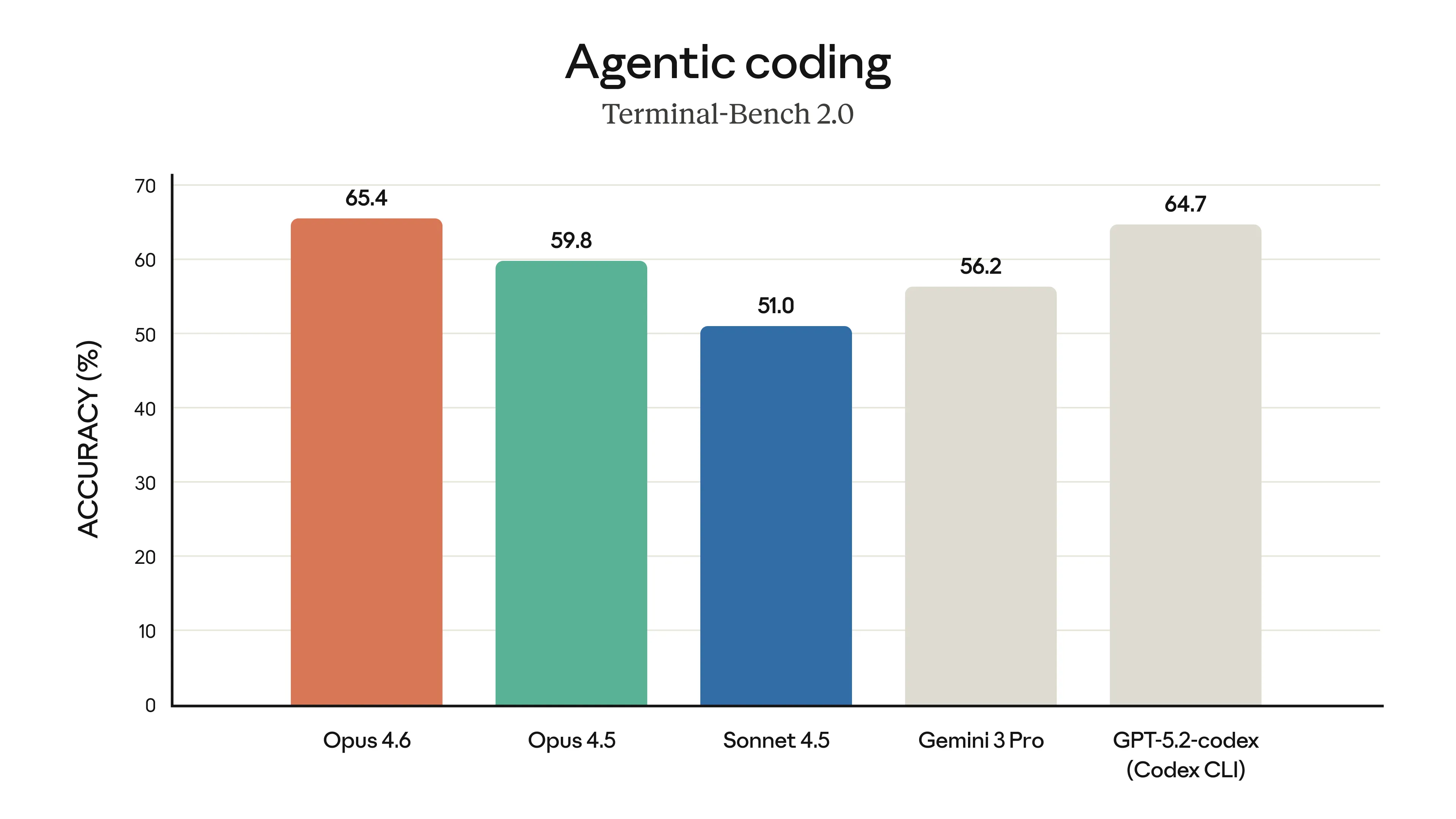 Gráficos de barras comparando o Opus 4.6 com outros modelos no Terminal-Bench 2