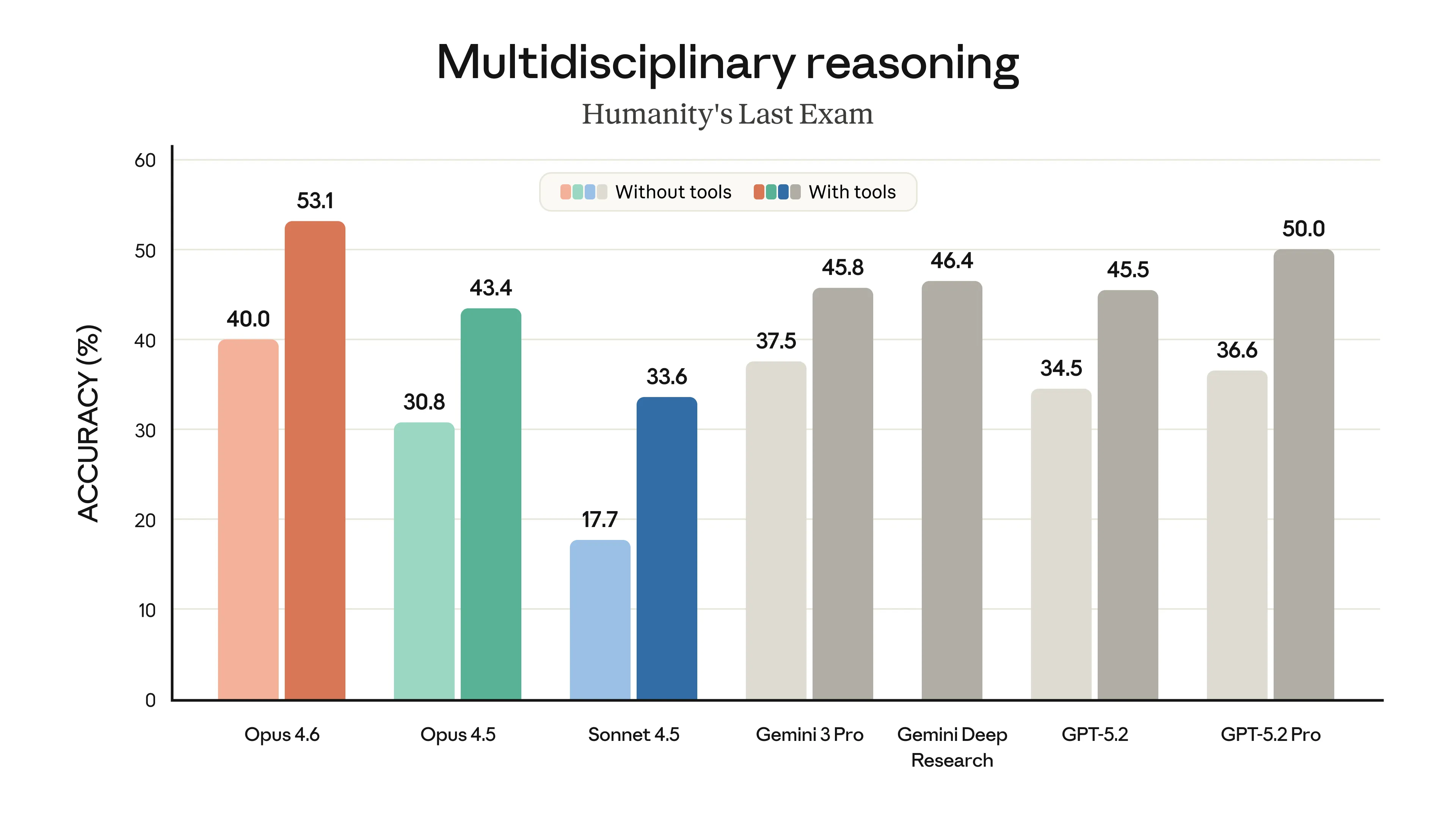 Gráfico comparativo mostrando avanços no raciocínio nível expert