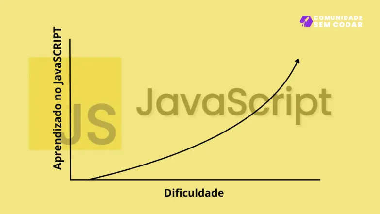 Dificuldade de aprendizado: JavaScript.