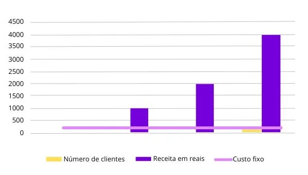 Escalar e criar grandes aplicativos no FlutterFlow