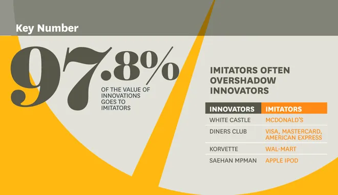 Gráfico Harvard Business Review
