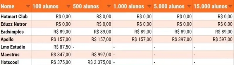 Bubble ou Flutterflow, qual é melhor para criar aplicativos?