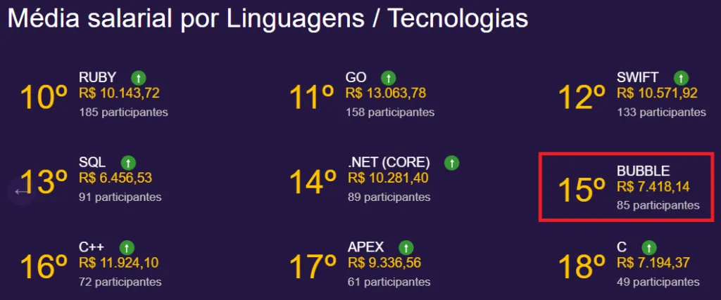 Mercado para Desenvolvedor Bubble