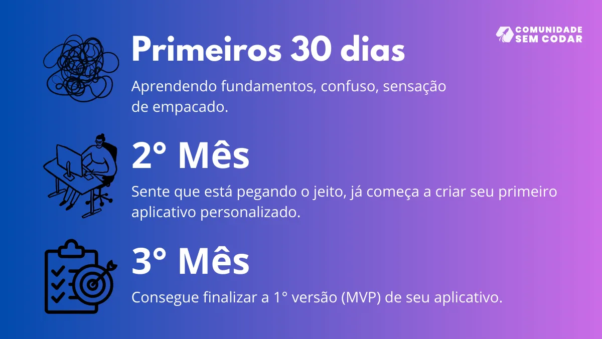 Quanto tempo para Criar um App sozinho?