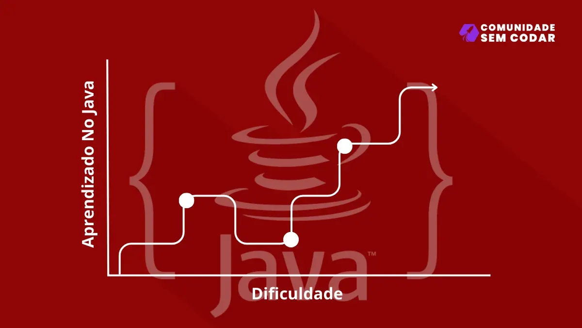Quanto tempo demora para aprender Java?