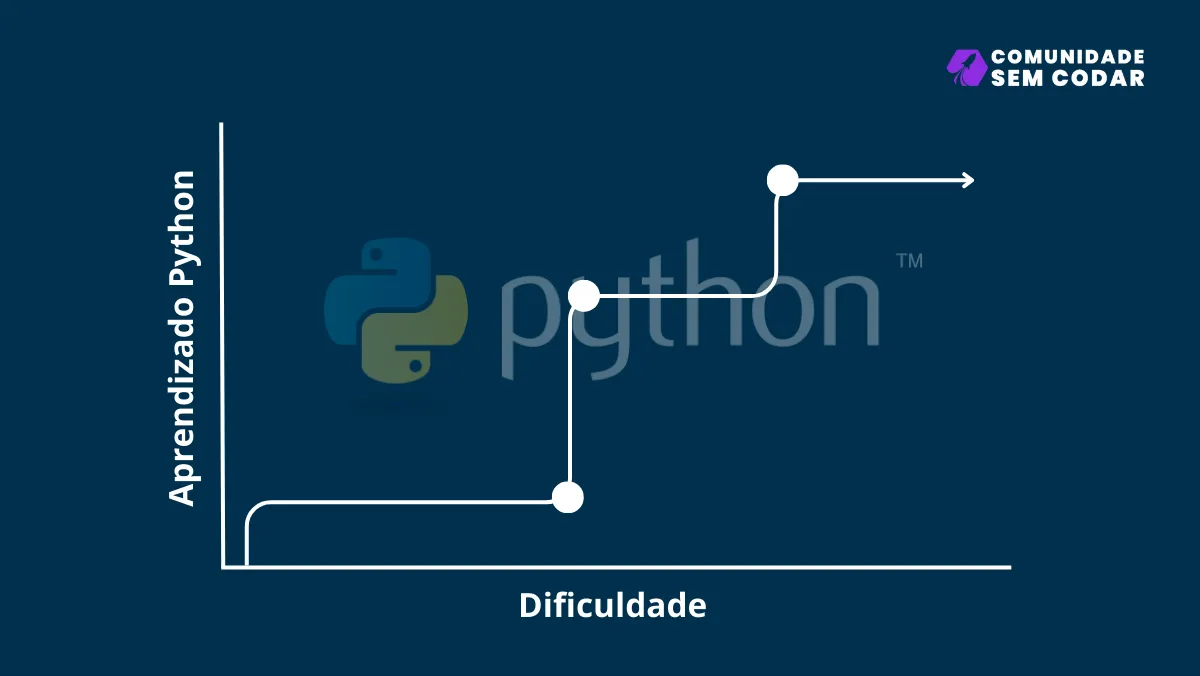 Quanto tempo demora para aprender Python?
